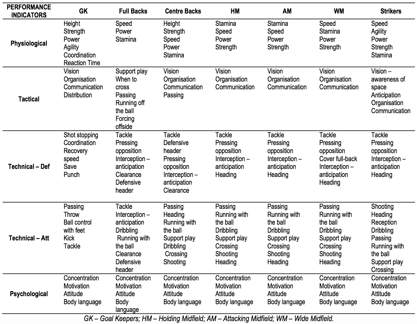  Source: Moneyball and soccer by Michael Hughes et al (2012) 